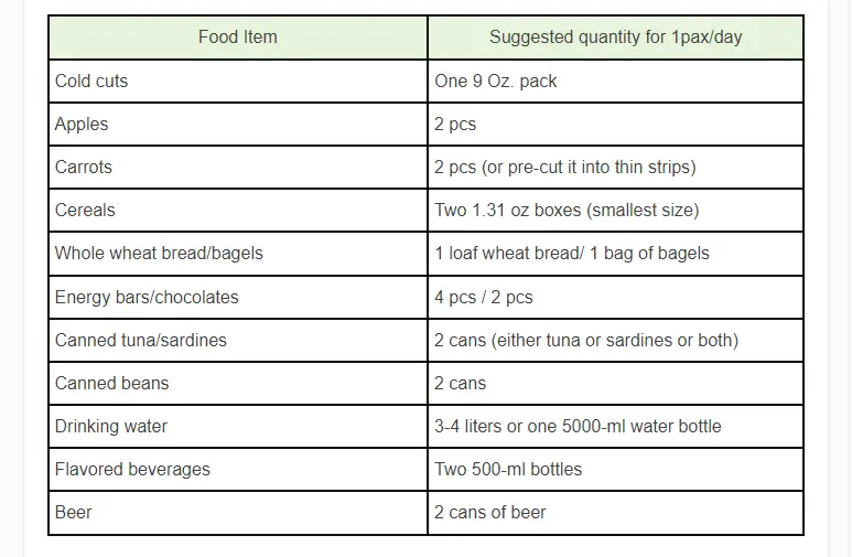 food category list you need to pack for camping